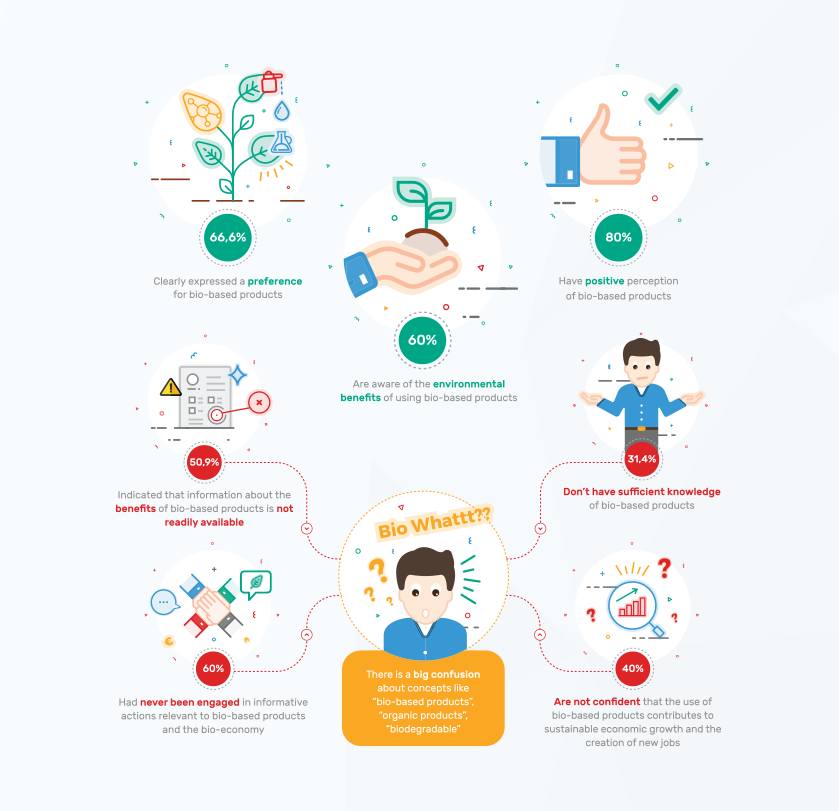 Public Perception of Bio-based products